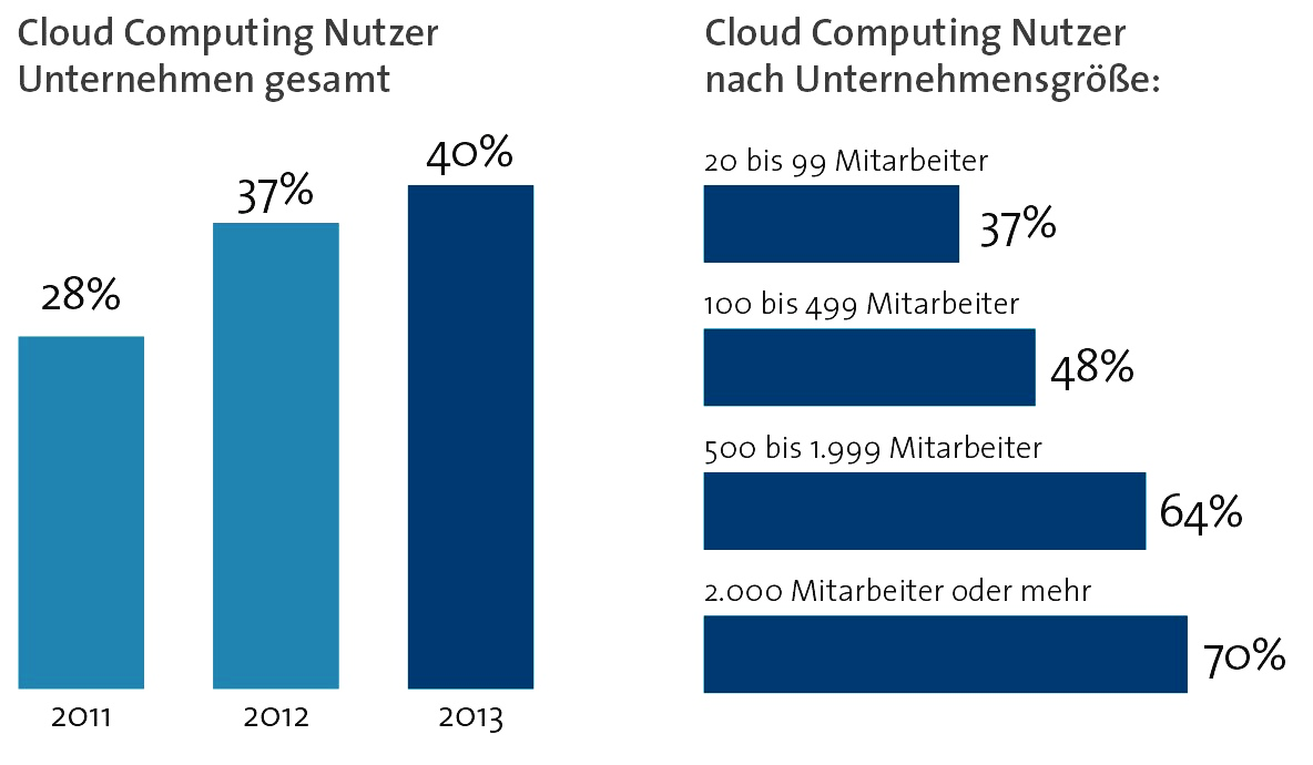 Wachstum und Entwicklung Cloud-Monitor 2014