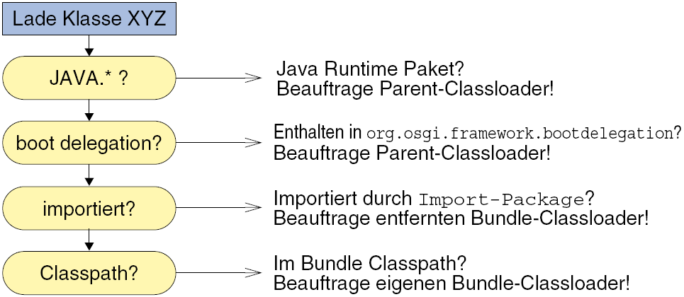 Class-Loading Class-Loading Jedes Bundle besitzt einen eigenen Class-Loader Dadurch verfügt jedes Bundle über eigenen Namespace Bundle-ClassPath (Manifest) beschreibt Intra-Bundle-Classpath