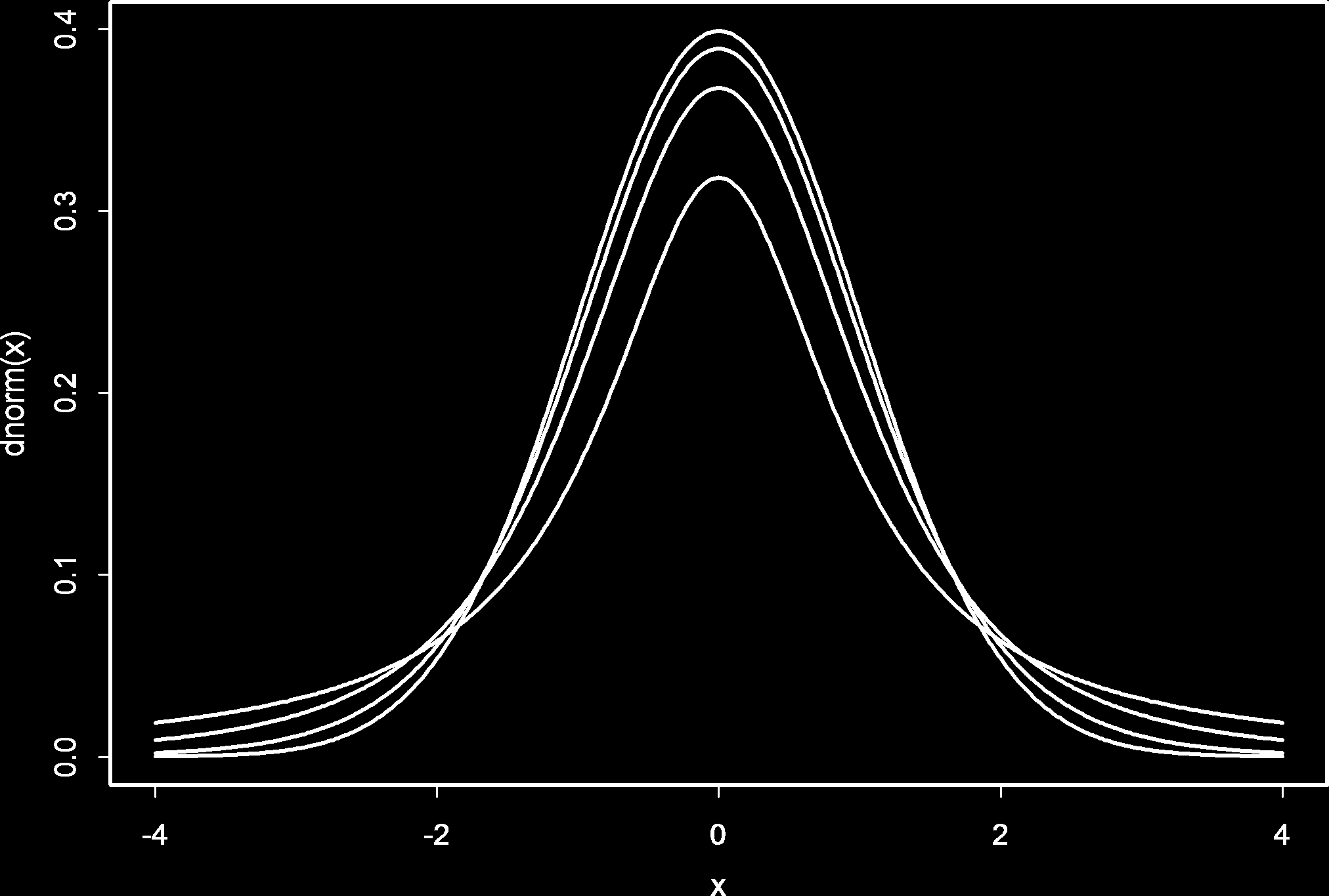 t-verteilung vs. Normalverteilung Dichtefunktion t-verteilung mit (blau), 3 (grün) und 0 (lila) Freiheitsgraden Standardnormalverteilung (rot). Deskriptive 4.