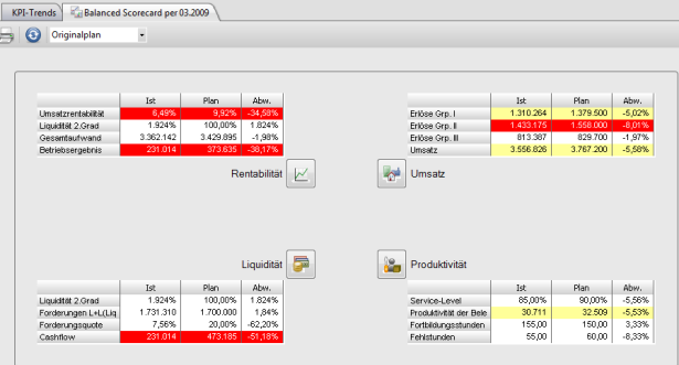 Automatische, intelligente Analysen Liquiditätsvorschau nach Plan