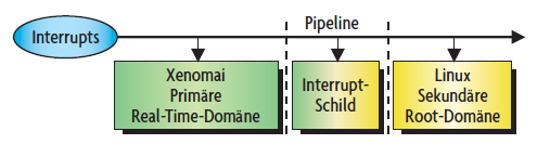Xenomai Xenomai und Linux Xenomai vor Linux Abbildung: Xenomai steht in der Pipeline vor Linux Primäre Domäne für harte Echtzeit Interrupt Shield