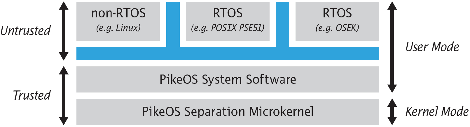 unterstützt einen angepassten Linux-Kernel als Gast-System. Abbildung 6: PikeOS Architektur [5] 8.