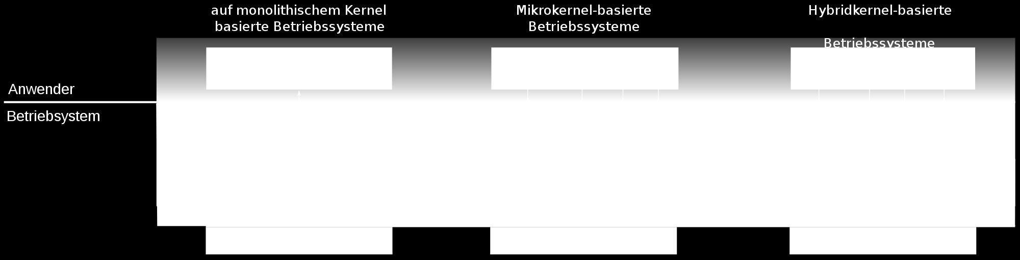 Vergleich Makro/Mikrokernel (Wikipedia 2009,