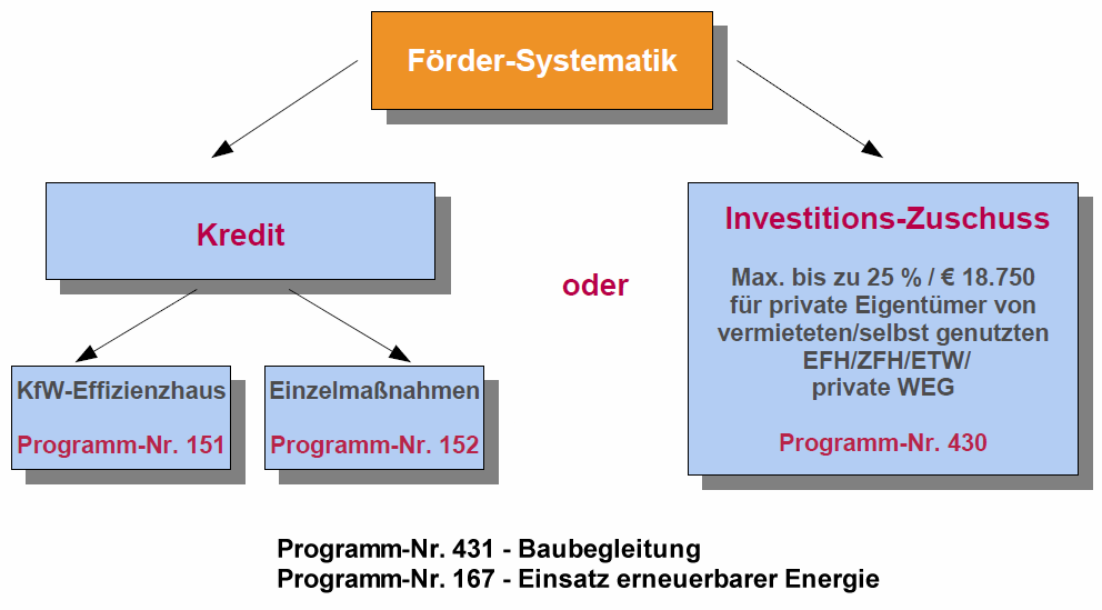 KfW-PROGRAMME: