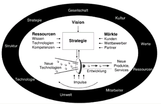 2. Innovationsmanagement