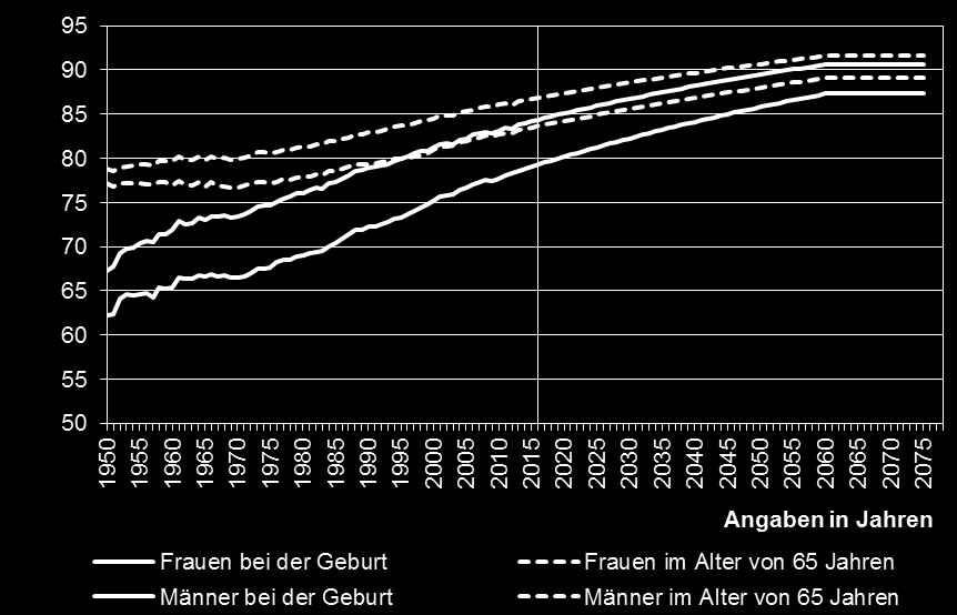 Abbildung 17: Lebenserwartung Life expectancy Statistik Austria - STATcube (Statistiken / Bevölkerung / Demographische Prognose), http://statcube.at/superweb (25.06.2014) http://www.