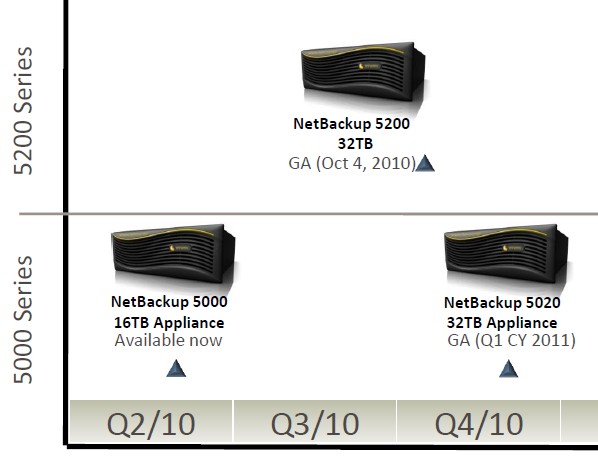 NetBackup Appliances