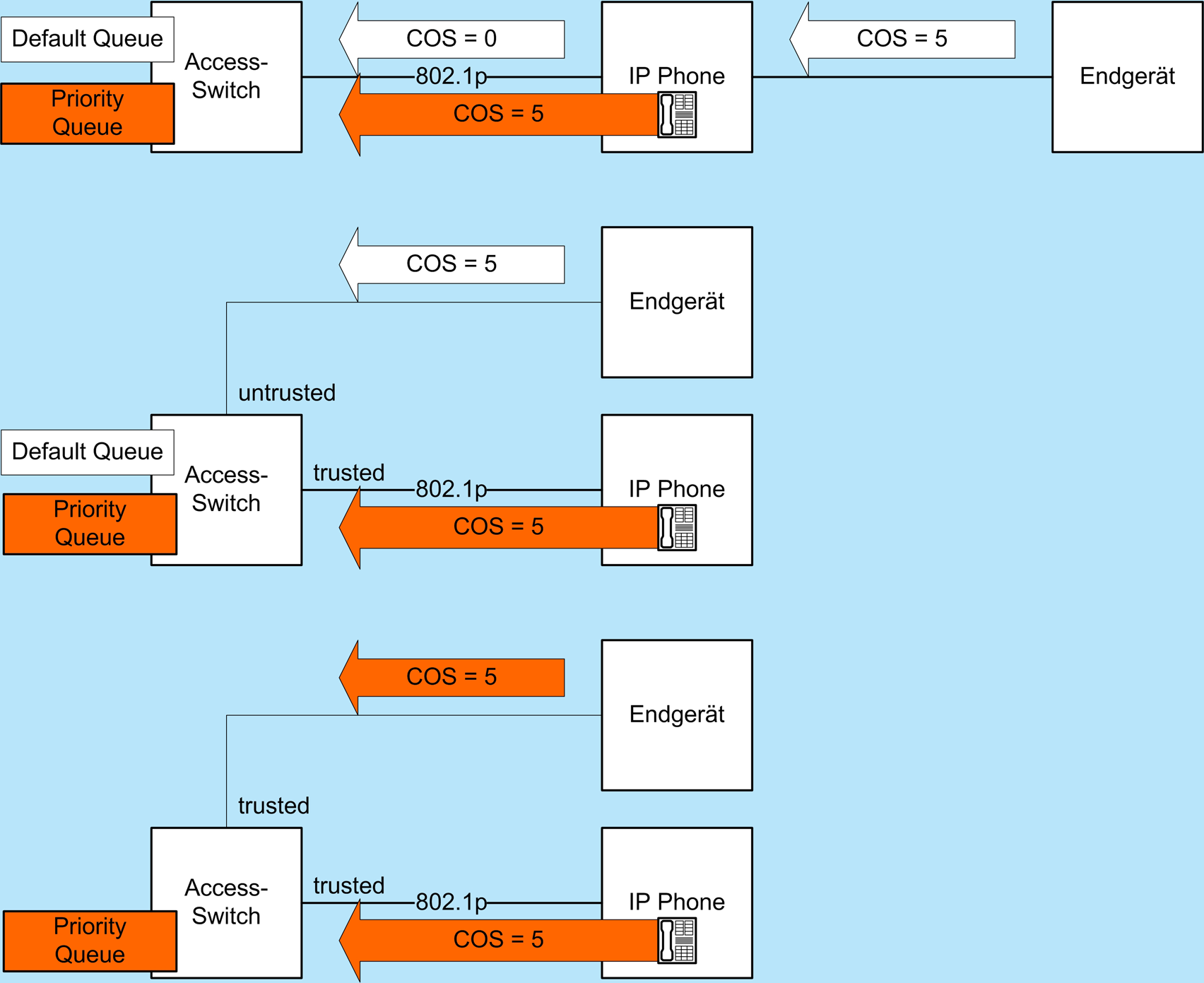 Technologie Report: Sicherheitsmechanismen für VoIP Seite 6-140 nes eine QoS-Markierung vornehmen. Die Abbildung 6.