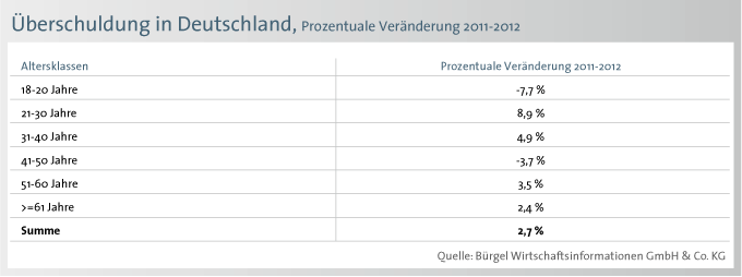 Grafik 7 Aber auch bei den 31- bis 40-jährigen Bürgern ist die Schuldnerquote mit 17,6 Prozent hoch.