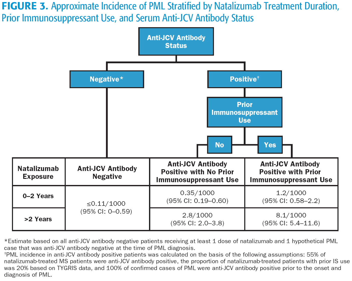 Hypothetical Risk Stratification: Prior IS Use, Treatment