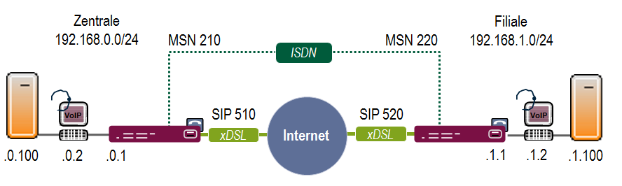 3. SIP Trunking und ISDN Anlagenanschluss 3.1 Einleitung Im Folgenden wird die Konfiguration eines SIP-Trunking Kontos beschrieben. Alle Telefon Gespräche werden primär über das Internet geführt.