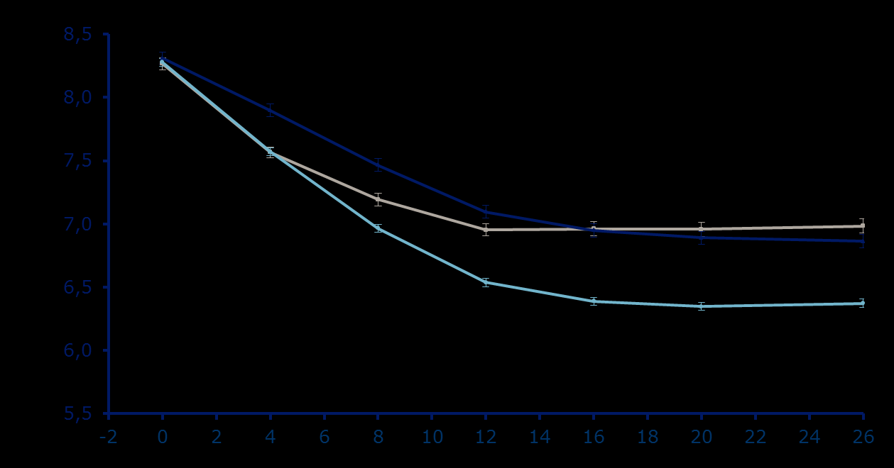 HbA 1c (%) Insulin Degludec (Tresiba) und Liraglutide (Victoza) in einer Injektion (Xultophy): Effekt auf HbA1c Liraglutide (n=414) IDeg (n=413) IDegLira (n=833) HbA 1C