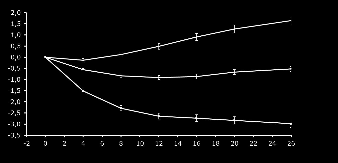 Change in body weight (kg) Insulin Degludec (Tresiba) und Liraglutide (Victoza) in einer Injektion (Xultophy) Effekt auf Gewicht Absolute change in mean body weight 1.