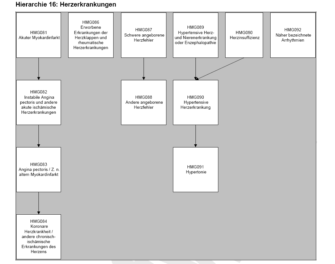 Klassifikationsverfahren (BVA): Für 25 Krankheitsbilder gibt es Hierarchiebäume.