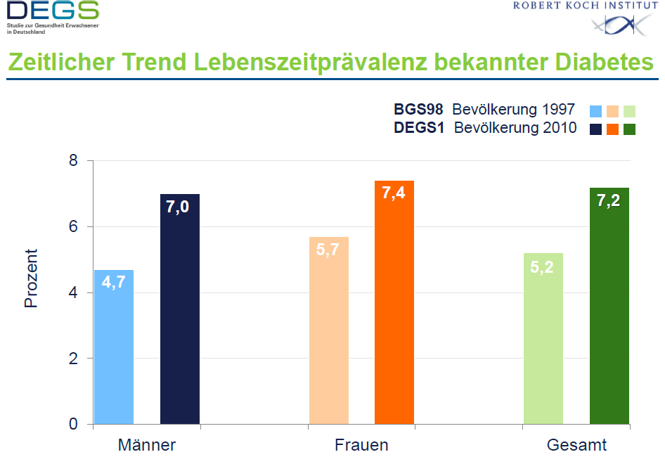 Trends Bevölkerung 18-79 Jahre: 3.3 Millionen (vor 10 Jahren) 4.