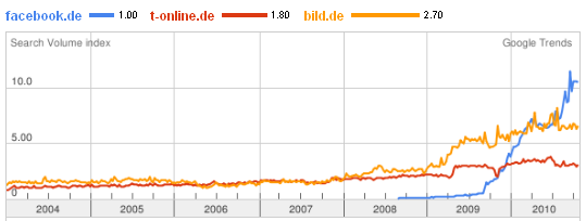 Bedeutung des Web 2.