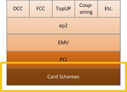 Card Schemes Als «Card Schemes»wird das Netzwerk von Visa und Mastercard benannt. Das Netzwerk besteht aus tausenden von Mitgliedern. Mitglieder können Banken und Finanzinstitute werden.