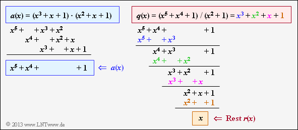 Polynome über einem endlichen Körper (2) Definition: Ein Polynom a(x) bezeichnet man als reduzibel (englisch: reducible), wenn es als Produkt zweier Polynome p(x) und q(x) mit jeweils niedrigerem