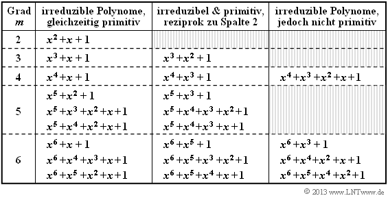 Binäre Erweiterungskörper (1) Im Folgenden betrachten wir binäre Erweiterungskörper mit Elementen. In der Tabelle sind alle für 2 m 6 irreduziblen Polynome des Galoisfeldes GF(2) angegeben.