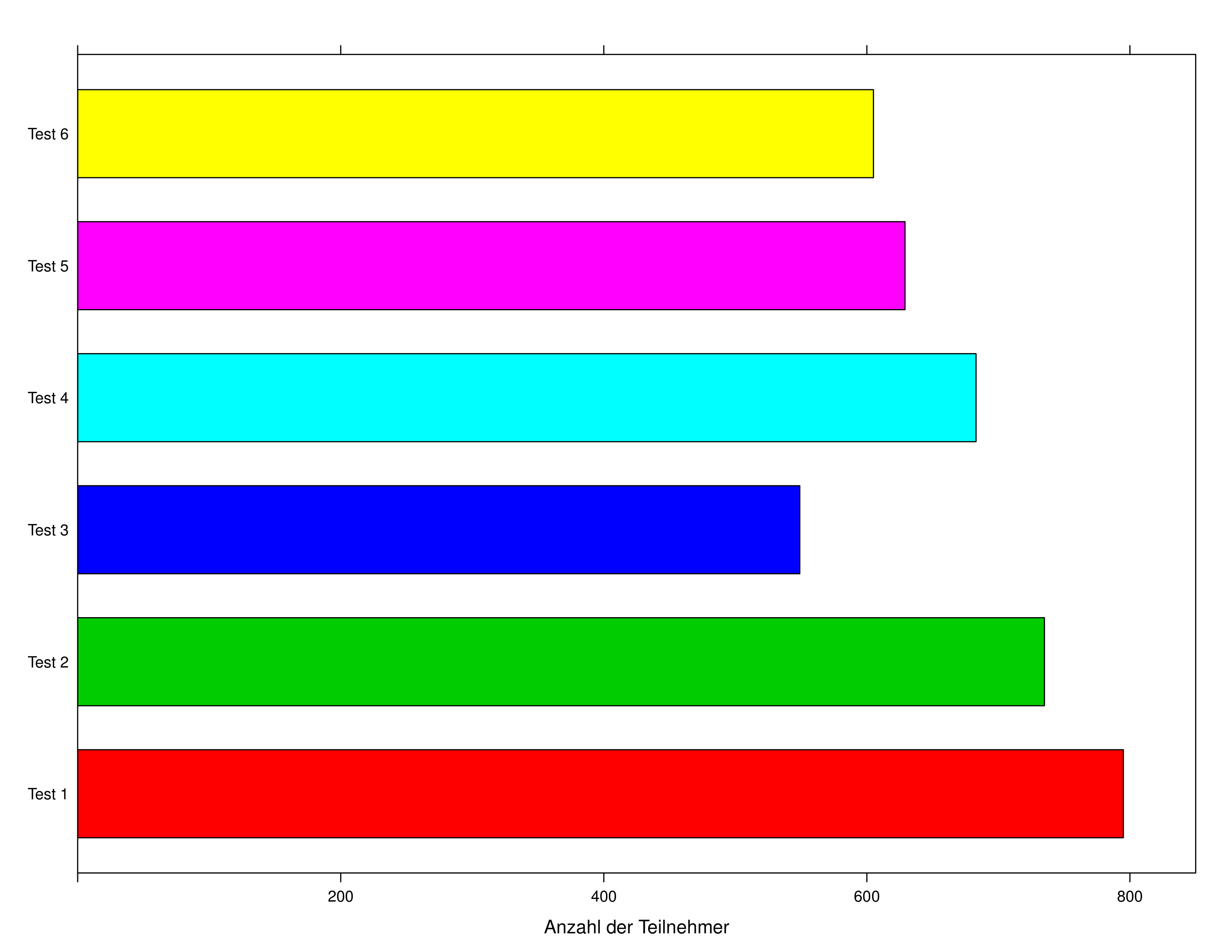 Teilnehmerzahlen an den E-Tests WiSe 2011/