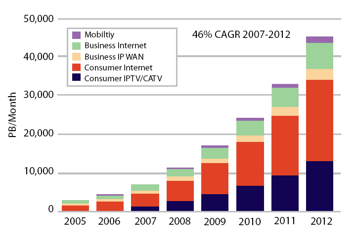 Entwicklung des Datenvolumens im Bereich