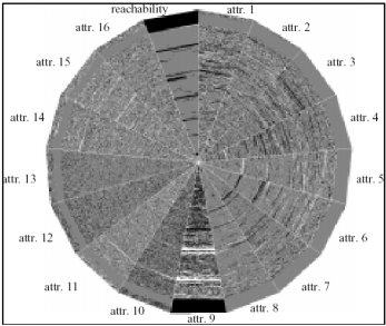 Extended circle segment technique: Kreis wird in Segmente geteilt In jedem Segment wird eine Dimension dargestellt Jedes Objekt