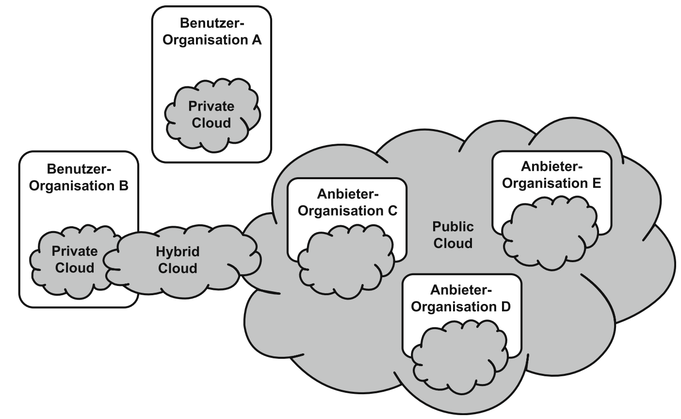 Organisatorische Sicht (2) Hybrid Cloud Mix aus Public- und Private