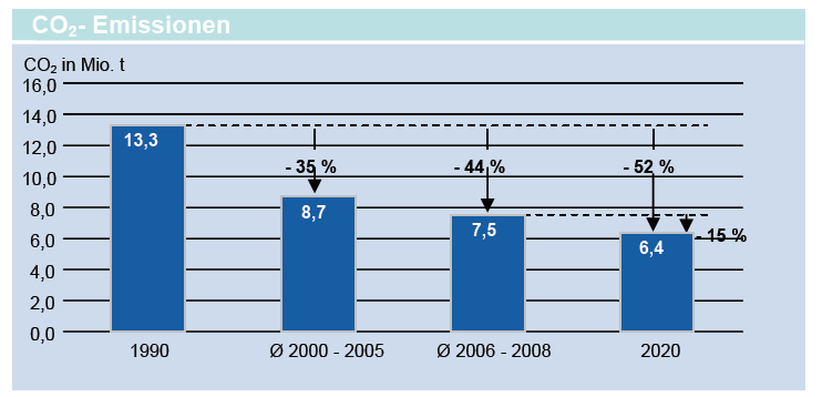 Energiekonzept und Klimaschutzvereinbarung mit dem Land Berlin Vattenfall halbiert seine CO2- Emssionen bis 2020 (Basisjahr 1990) und spart damit 1 Mio.