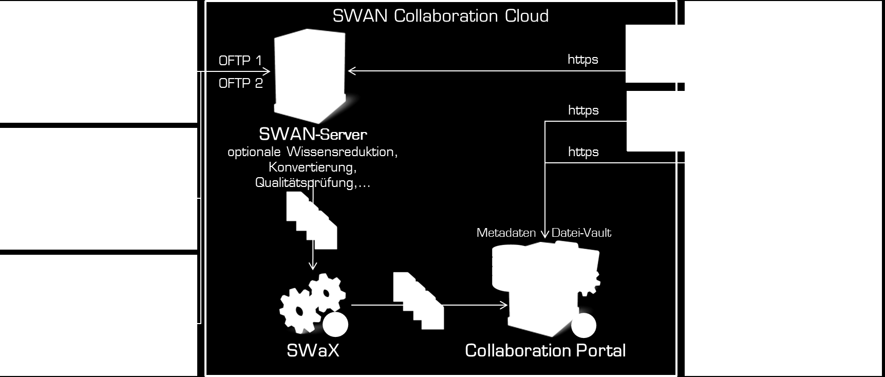 Die Cloud-basierte Lösung Die nachfolgend vorgestellte, modulare Lösung SWAN Collaboration Cloud bietet mit den Lösungskomponenten SWAN, SWaX und Collaboration Portal drei grundlegende