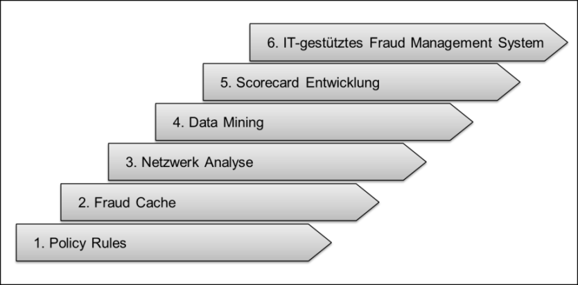 2. Betrugsprävention Risk Analytics können Betrugsfälle in Unternehmen mit Hilfe moderner Data Mining-Verfahren analysieren.