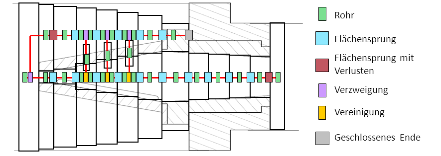Einfluss neuer, brennstoffflexibler Vormischbrenner auf die thermoakustischen Eigenschaften von Ringbrennkammern Abbildung 7: Netzwerkmodell des Brenners, dargestellt für ein Mischrohr mit einer