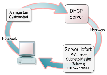 Dynamic Host Configuration Protocol Seite 3 1 DHCP Über das Dynamic Host Configuration Protocol (DHCP) werden einem Client-Rechner alle nötigen Netzparameter übermittelt.