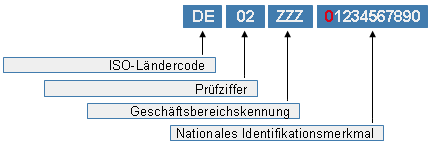 Gläubiger-ID Aufbau Die Gläubiger-IDfür Deutschlandist genau 18 Stellen lang und wie folgt aufgebaut: Die Geschäftsbereichskennung ZZZ kann individuell gestaltet werden.