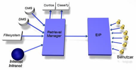 3.1 Der Dokumenten Retrieval Prozess: SOAP und die Idee eines flexiblen Queue-Plugins Aufgabe des Retrieval Managers ist mithin die Bestandsaufnahme der dezentralen Unternehmensdaten.