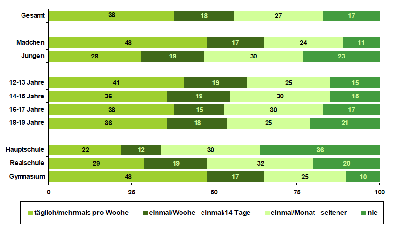 Jugendliche und Bücher lesen: Geschlecht und Bildungsgrad Quelle: mpfs /