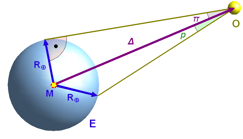 Astronomische Distanzen Abb. 13: Äquatorial-Horizontalparallaxe π bzw.