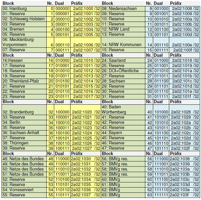 IPv6 preparation part I Address space IPv6 address space (::/26) for German public administration Global Unicast ISP independent Central management Local