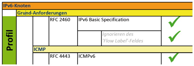 IPv6 preparation part II IPv6 R&D project for German public administration IPv6-Profil IPv6-Profil-matrix for components IPv6-Profil-matrix for