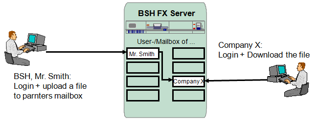 BSH-FX (File Exchange) Dokumentation für BSH-Mitarbeiter und externe Partner für