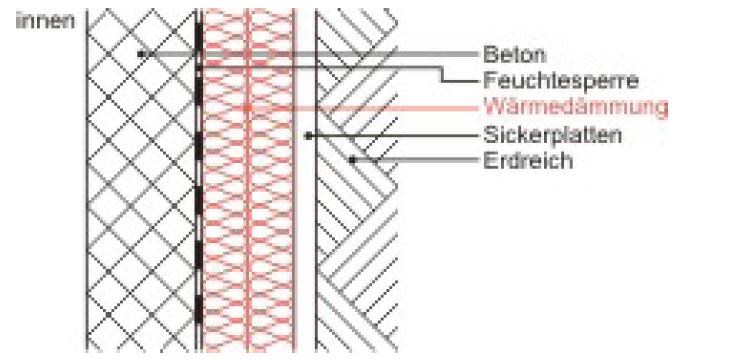 Anhang C: Validierungsgrundlage Neubau Aussenwand UG unter Terrain Abbildung 9: Aufbau der Aussenwand unter Terrain Betonwand d=25cm (Anteil Armierungseisen 60kg/m 3 ) [m 2 ] 0.