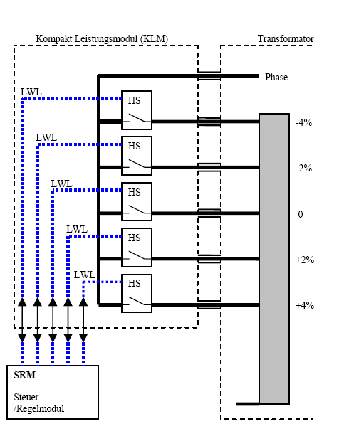 PP3: Einspeise- und Lastmanagement mit einem regelbaren 10-kV-Transformator (2) Realisierung des Prototypen > Prototyptransformator mit kurzschluss-festen Wicklungsanzapfungen der Stufen +4 /+2/ 0