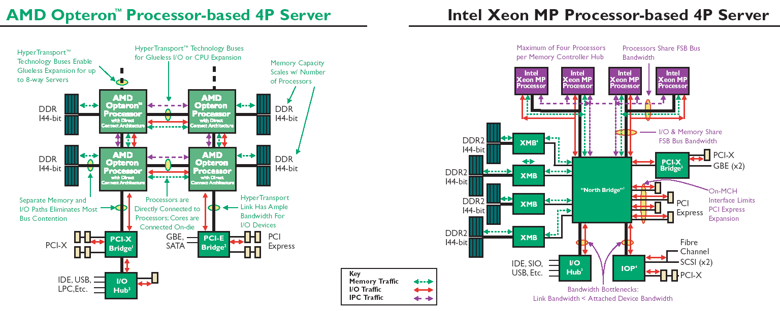 Examples III: Server Architektur AMD vs INTEL www.amd.