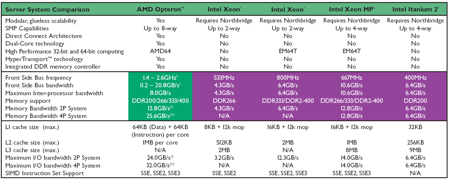 Examples III: Server Architektur AMD vs INTEL Stefan Lang