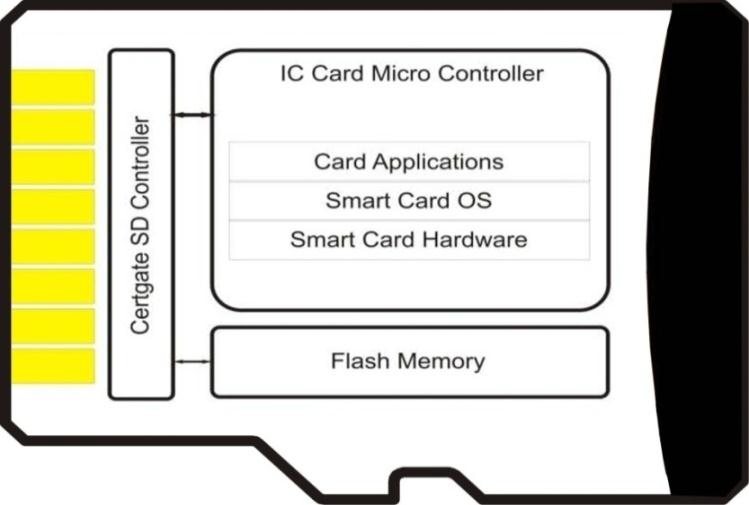 microsd Technologie microsd Karte mit SmartCard Funktionalität und Flash Memory verwendbar in Endgeräten mit