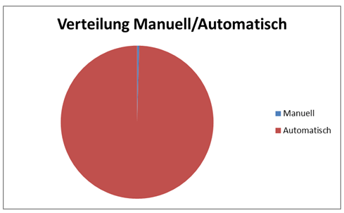 Praktische Erfahrungen 2010: