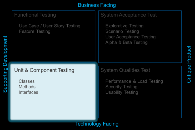 Tests ist wesentlich einfacher Schnelleres Feedback Tests werden öfter