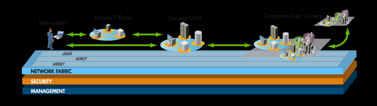 HP Networking Portfolio End-to-End standardbasiert und wirtschaftlich Lösungen für: Data Center Networking Enterprise Routing End-to-End Security LAN Switching Zweigstellen Mobility Unified Comms A