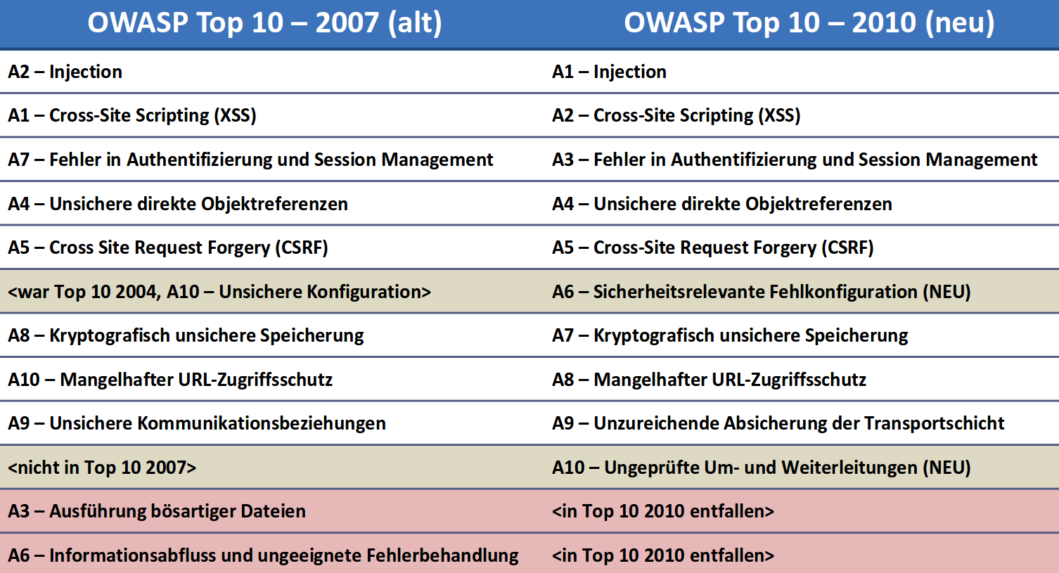 OWASP Top