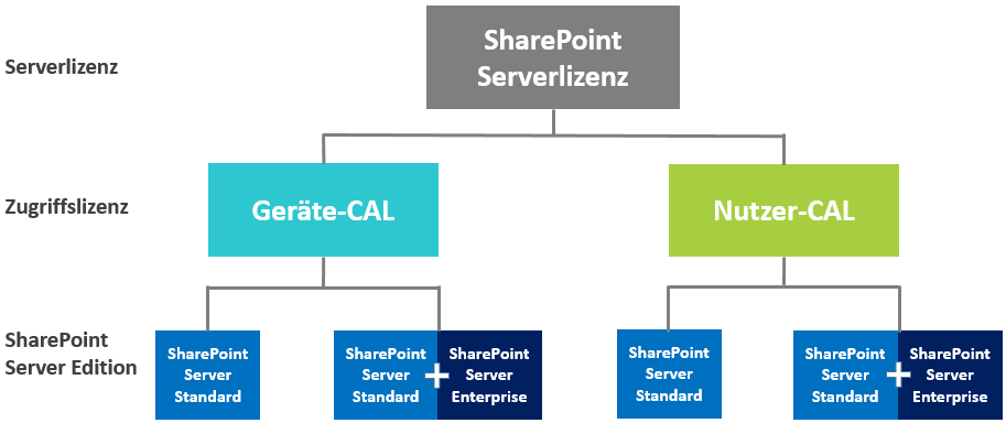 SharePoint Server 2013 Lizenzmodell Bei Verwendung von Microsoft SharePoint Server 2013 im Eigenbetrieb ist das dreistufige Server / CAL-Lizenzmodell zu beachten. 1.