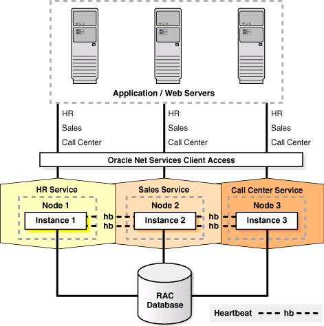 Konsolidierung von Oracle Datenbanken auf RAC Voraussetzung: Harmonisierung der Oracle Datenbank-Version Grundlage: Ressourcen-Pool